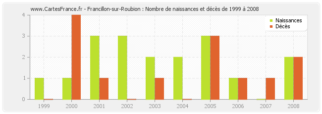 Francillon-sur-Roubion : Nombre de naissances et décès de 1999 à 2008