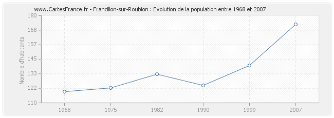 Population Francillon-sur-Roubion