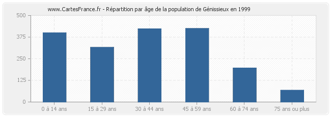 Répartition par âge de la population de Génissieux en 1999
