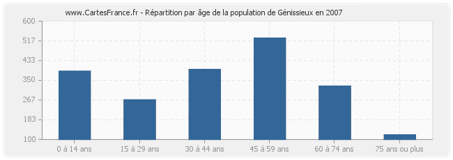 Répartition par âge de la population de Génissieux en 2007