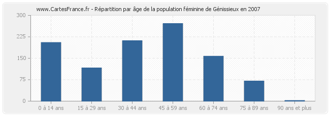 Répartition par âge de la population féminine de Génissieux en 2007