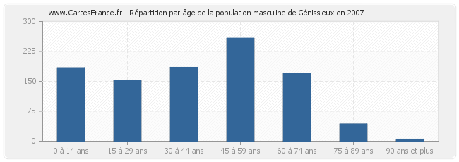 Répartition par âge de la population masculine de Génissieux en 2007