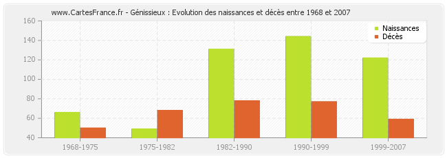 Génissieux : Evolution des naissances et décès entre 1968 et 2007