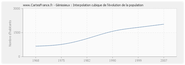 Génissieux : Interpolation cubique de l'évolution de la population