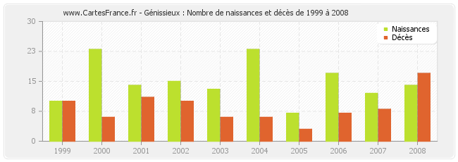 Génissieux : Nombre de naissances et décès de 1999 à 2008
