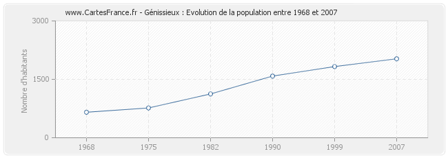 Population Génissieux