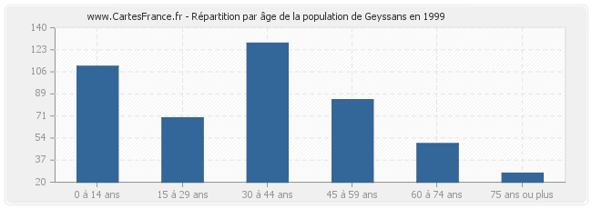 Répartition par âge de la population de Geyssans en 1999