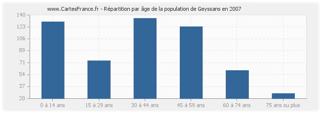 Répartition par âge de la population de Geyssans en 2007