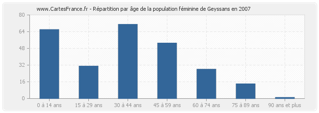 Répartition par âge de la population féminine de Geyssans en 2007
