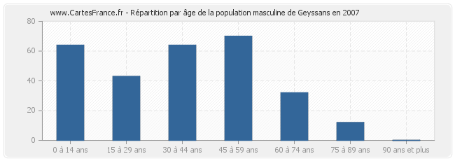Répartition par âge de la population masculine de Geyssans en 2007
