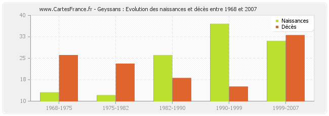 Geyssans : Evolution des naissances et décès entre 1968 et 2007