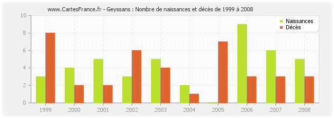 Geyssans : Nombre de naissances et décès de 1999 à 2008
