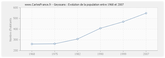 Population Geyssans