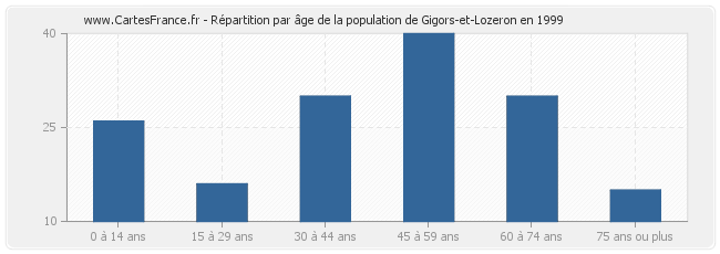 Répartition par âge de la population de Gigors-et-Lozeron en 1999