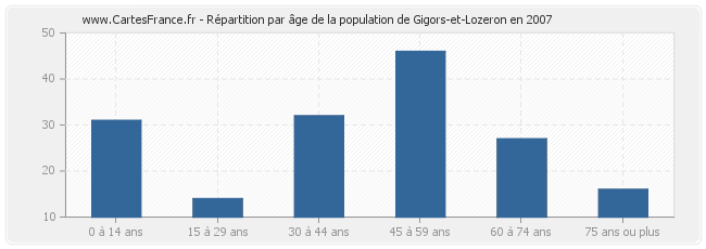 Répartition par âge de la population de Gigors-et-Lozeron en 2007
