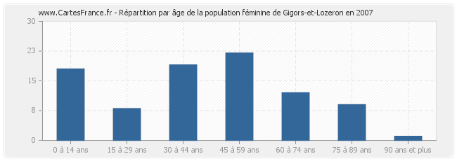 Répartition par âge de la population féminine de Gigors-et-Lozeron en 2007