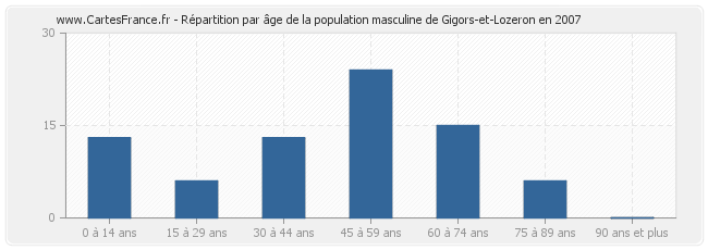 Répartition par âge de la population masculine de Gigors-et-Lozeron en 2007