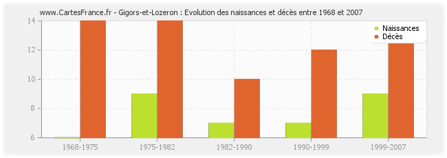 Gigors-et-Lozeron : Evolution des naissances et décès entre 1968 et 2007