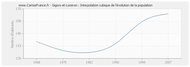 Gigors-et-Lozeron : Interpolation cubique de l'évolution de la population