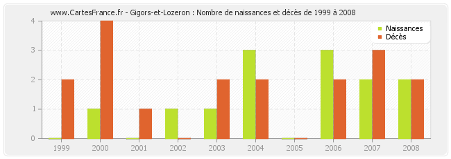 Gigors-et-Lozeron : Nombre de naissances et décès de 1999 à 2008