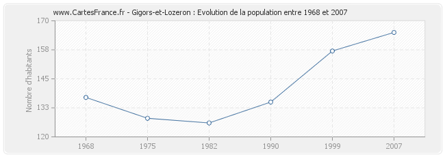 Population Gigors-et-Lozeron