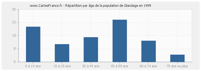 Répartition par âge de la population de Glandage en 1999