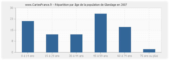 Répartition par âge de la population de Glandage en 2007