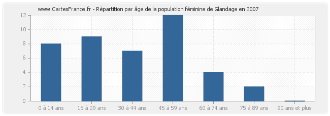 Répartition par âge de la population féminine de Glandage en 2007