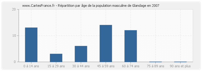 Répartition par âge de la population masculine de Glandage en 2007
