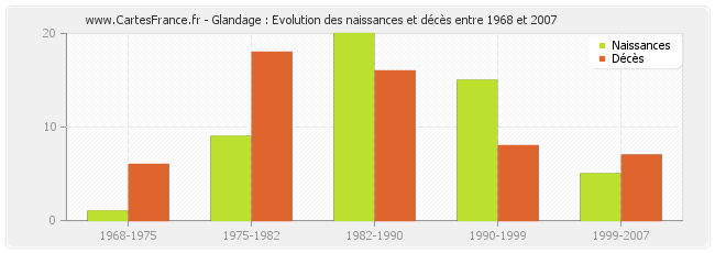 Glandage : Evolution des naissances et décès entre 1968 et 2007