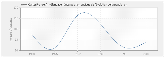 Glandage : Interpolation cubique de l'évolution de la population