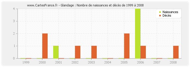 Glandage : Nombre de naissances et décès de 1999 à 2008