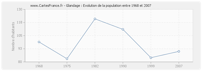 Population Glandage