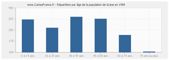 Répartition par âge de la population de Grane en 1999