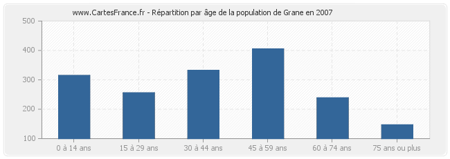 Répartition par âge de la population de Grane en 2007