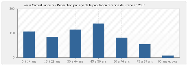 Répartition par âge de la population féminine de Grane en 2007