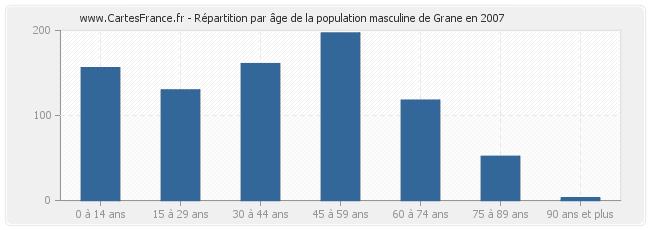 Répartition par âge de la population masculine de Grane en 2007