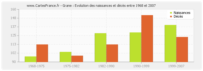 Grane : Evolution des naissances et décès entre 1968 et 2007