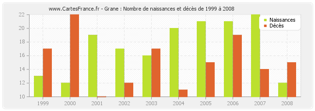 Grane : Nombre de naissances et décès de 1999 à 2008