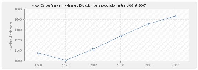 Population Grane