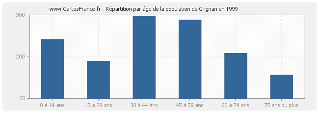 Répartition par âge de la population de Grignan en 1999