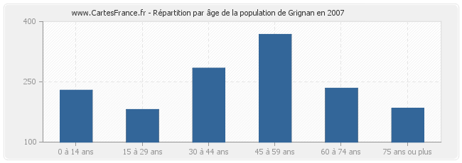 Répartition par âge de la population de Grignan en 2007