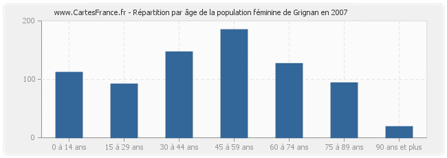 Répartition par âge de la population féminine de Grignan en 2007
