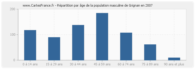 Répartition par âge de la population masculine de Grignan en 2007