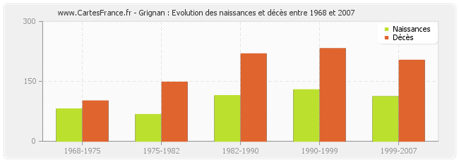 Grignan : Evolution des naissances et décès entre 1968 et 2007
