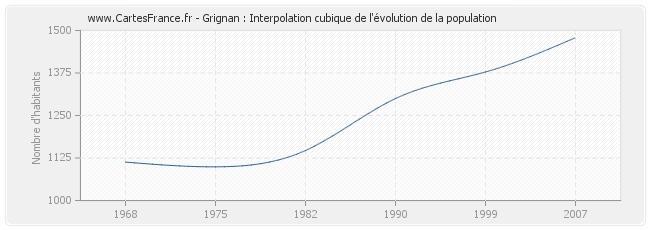 Grignan : Interpolation cubique de l'évolution de la population