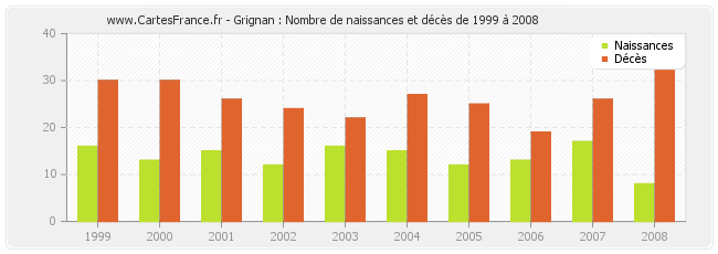 Grignan : Nombre de naissances et décès de 1999 à 2008