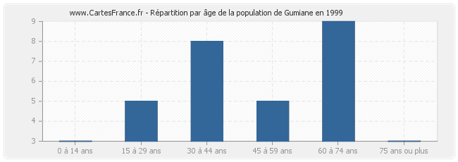 Répartition par âge de la population de Gumiane en 1999