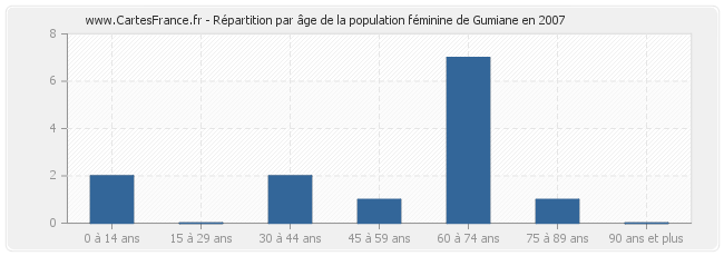 Répartition par âge de la population féminine de Gumiane en 2007