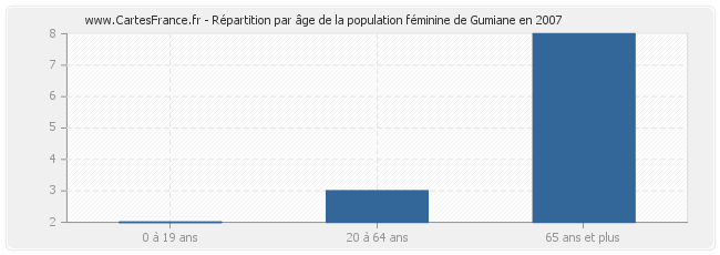 Répartition par âge de la population féminine de Gumiane en 2007